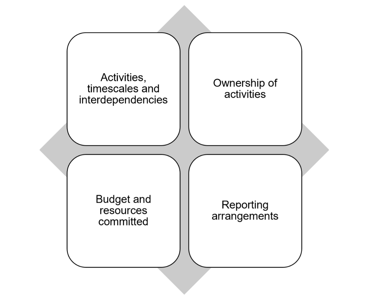 Areas the operations plan should cover