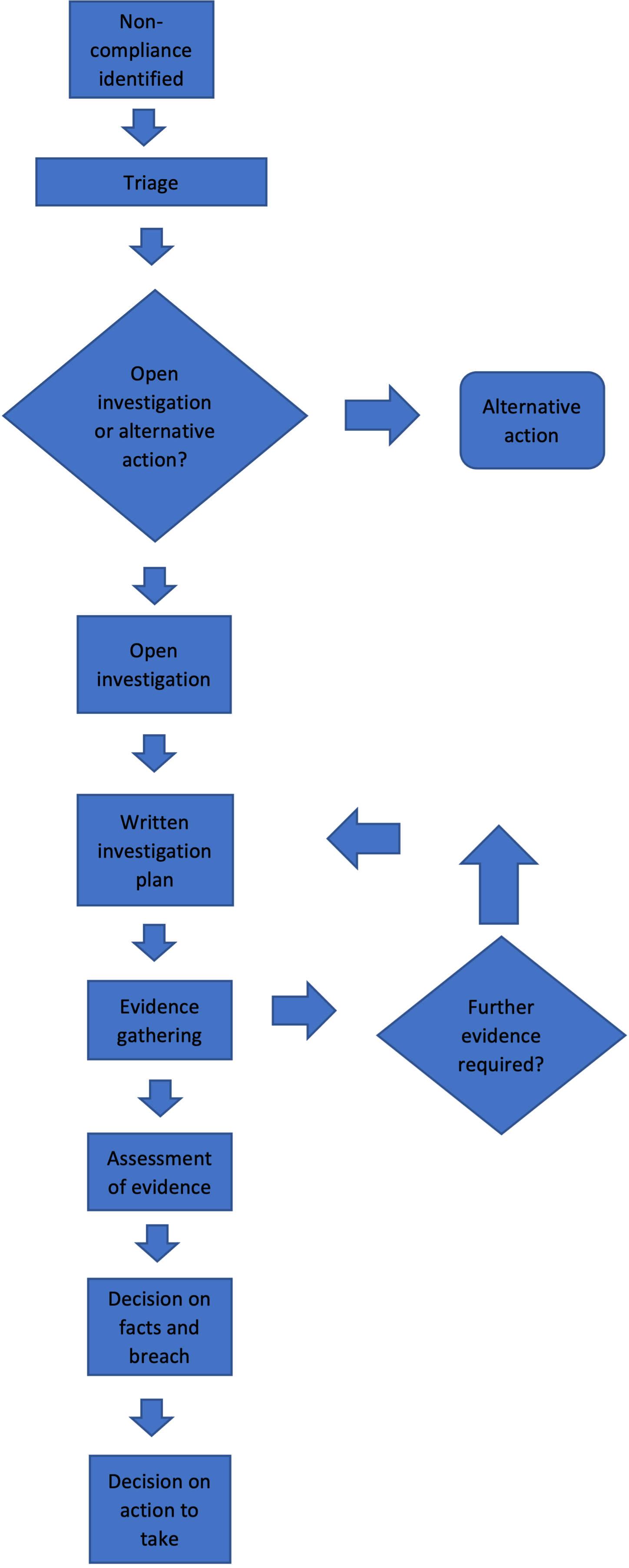 Non-compliance identified flow chart