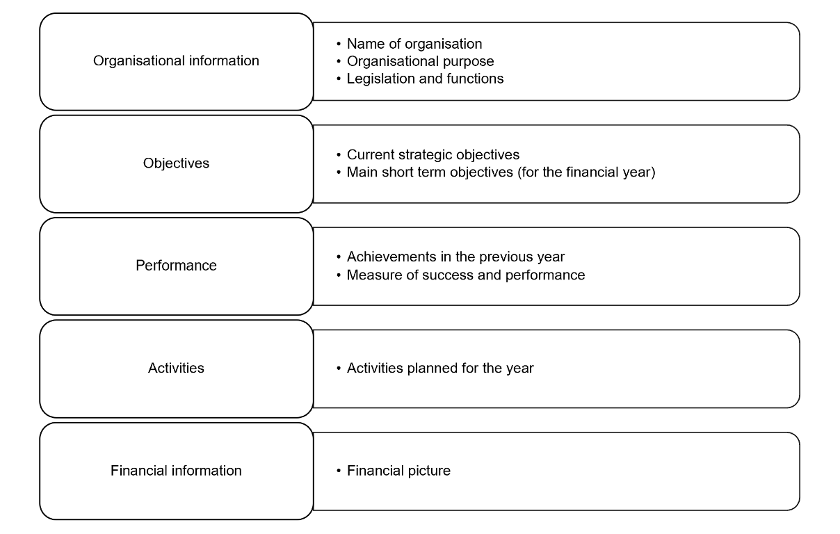 Typical contents of a corporate plan