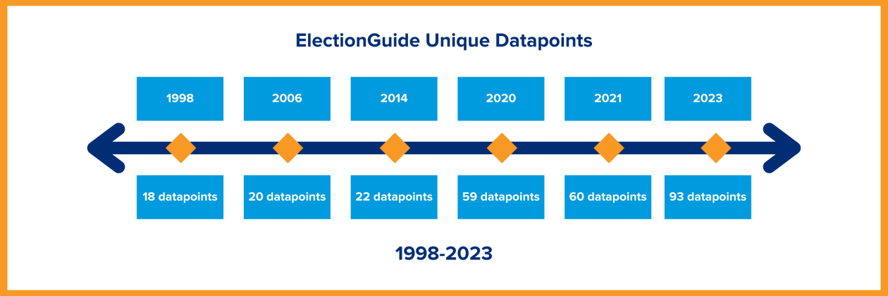 ElectionGuide Unique Data Points 1998 2006 2014 2020 2021 2023 Datapoints per year 18 datapoints 20 datapoints 22 datapoints 59 datapoints 60 datapoints 93 datapoints 1998-2023