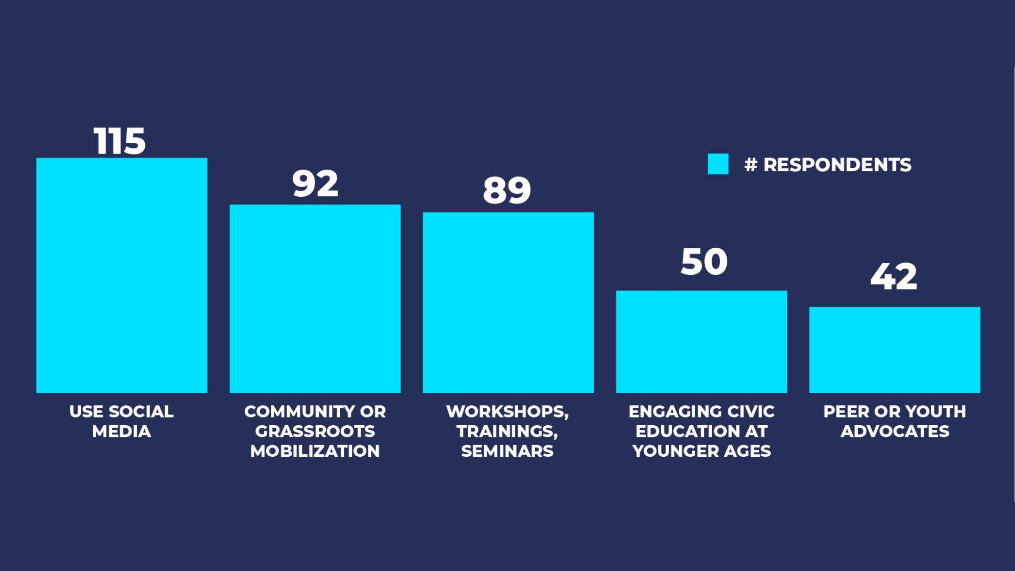 Figure 12.png Figure 12 Respondents' Ideas for Increasing Engagement of Young People Out of 429 open ended responses: 115 answered Use social media 92 community or grassroots mobilization 89 workshops, trainings, and seminars 50 engaging civic education at younger ages 42 Peer or youth advocates