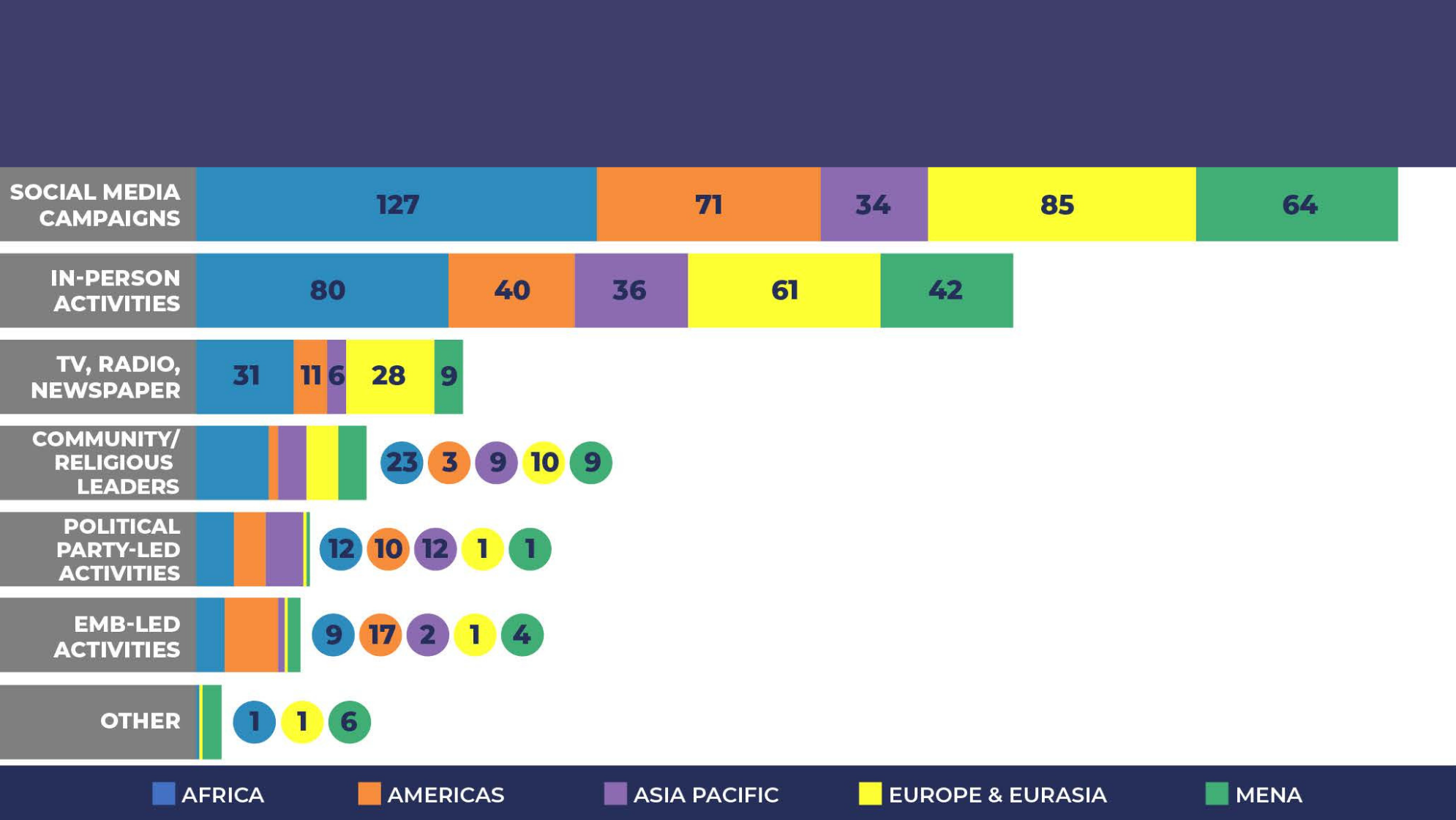 Figure 13 Figure 13 Engagement Methods Reported Most Effective at Conveying Information, by Region Social media campaigns answers are 127 from Africa, 71 from Americas, 34 from Asia and Pacific, 85 from Europe and Eurasia, and 64 from MENA. In-person activities answers are 80 from Africa, 40 from Americas, 36 from Asia and Pacific, 61 from Europe and Eurasia, and 42 from MENA. TV, radio, newspaper answers are 31 from Africa, 11 from Americas, 6 from Asia and Pacific, 28 from Europe and Eurasia, and 9 from MENA. Com