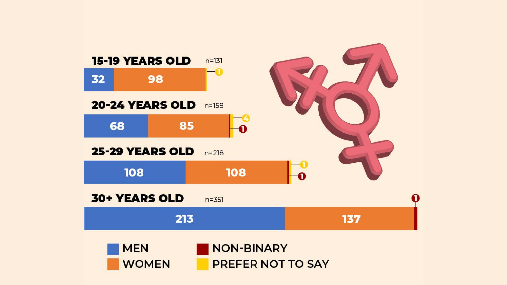 Figure 5.png Figure 5 Survey Respondents, by Age Group and Gender 131 respondents ages 15 to 19 years old - 32 men, 98 women, and 1 prefer not to say. 158 respondents ages 20 to 24 years old - 68 men, 85 women, 1 Non-binary, and 4 prefer not to say. 218 respondents ages 25 to 29 years old - 108 men, 108 women, 1 Non-binary, and 1 prefer not to say. 351 respondents ages 30+ years old - 213 men, 137 women, and 1 Non-binary.