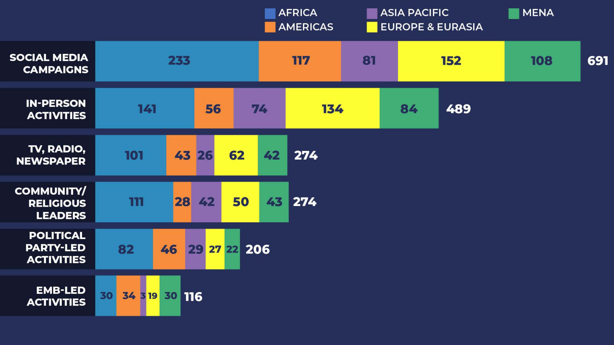 Figure 11.png 691 answered social media campaigns - 233 from Africa, 117 from Americas, 81 from Asia and Pacific, 152 from Europe and Eurasia, and 108 from MENA. 489 answered in-person activities - 141 from Africa, 56 from Americas, 74 from Asia and Pacific, 134 from Europe and Eurasia, and 84 from MENA. 274 answered TV, radio, newspaper - 101 from Africa, 43 from Americas, 26 from Asia and Pacific, 62 from Europe and Eurasia, and 42 from MENA. 274 answered community/ Religious leaders - 111 from Africa, 28 from Americas