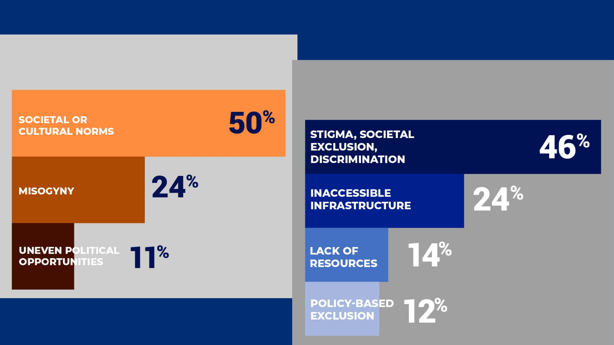 Figures 14 and 15.png Figure 14 Top Explanations for Why Young Women Cannot Equally Participate Figure 15 Top Explanations for Why Young People with Disabilities Cannot Equally Participate Stigma, societal exclusion and discrimination with 46%, Inaccessible infrastructure with 24%, Lack of resources with 14%, and 12% Policy-based exclusion.Societal or Cultural Norms with 50%, Misogyny with 24%, and 11% Uneven political opportunities .