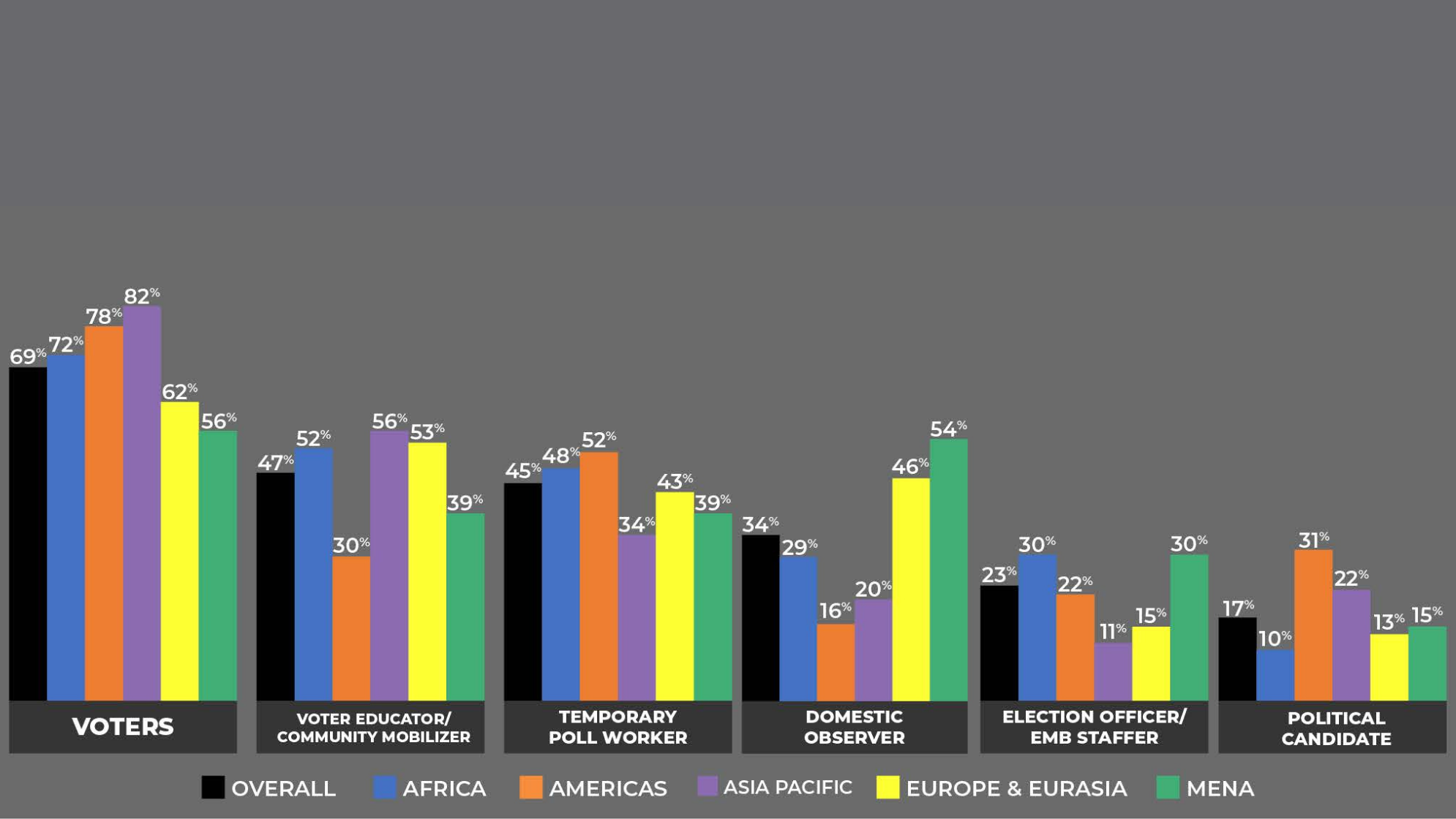 Figure 16.png Figure 16 Young People's Observed Electoral Engagement, by Region As voters: 69% overall, 72% from Africa, 78% from Americas, 82% from Asian and Pacific, 62% from Europe and Eurasia, and 56% from MENA. As voter educator/ community mobilizer: 47% overall, 52% from Africa, 30% from Americas, 56% from Asian and Pacific, 53% from Europe and Eurasia, and 39% from MENA. As temporary poll worker: 45% overall, 48% from Africa, 52% from Americas, 34% from Asian and Pacific, 43% from Europe and Eurasia, and 39% from
