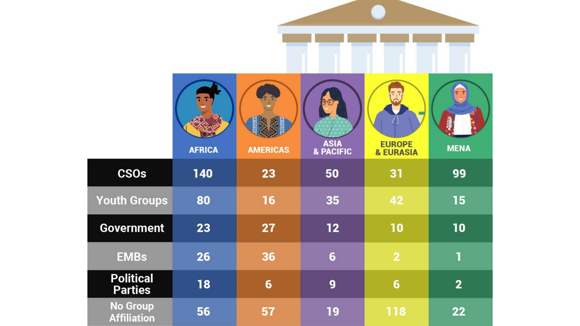 Figure 2.png Figure 2 Survey Respondents' Organizational Affiliation, by Region Africa with 140 from CSO's, 80 from youth groups, 23 from government, 26 from EMB's, 18 from Political Parties, and 56 with no group affiliation. America with 23 from CSO's, 16 from youth groups, 27 from government, 36 from EMB's, 6 from Political Parties, and 57 with no group affiliation. Asia and Pacific with 50 from CSO's, 35 from youth groups, 12 from government, 6 from EMB's, 9 from Political Parties, and 19 with no group affiliation.