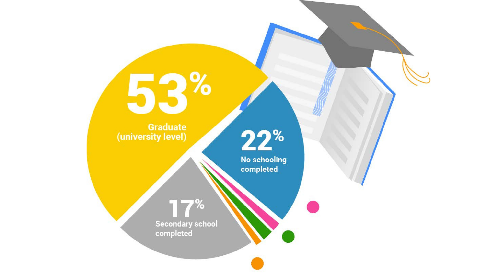 Figure 3.png Figure 3 Survey Respondents' Highest Level of Education Completed 53% are graduate (University level), 22% no schooling completed, 17% Secondary school completed, 4% are post graduates, 1% Primary school graduates and 3% others