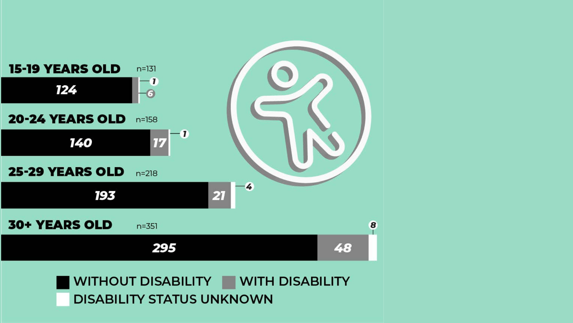 Figure 6.png Figure 6 Survey Respondents, by Age Group and Disability Status 131 respondents ages 15 to 19 years old - 124 without disability, 6 with disability, and 1 status unknown. 158 respondents ages 20 to 24 years old - 140 without disability, 17 with disability, and 1 status unknown. 218 respondents ages 25 to 29 years old - 193 without disability, 21 with disability, and 4 status unknown. 351 respondents ages 30+ years old - 295 without disability, 48 with disability, and 8 status unknown.