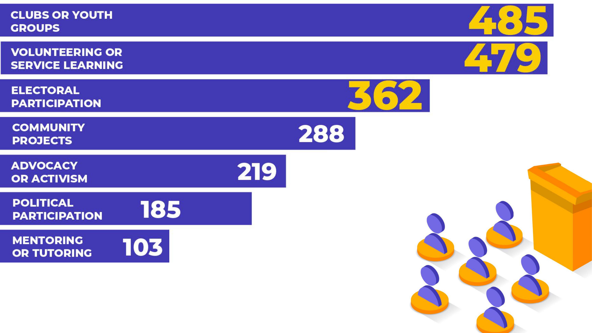 Figure 8.png Figure 8 Young People’s Observed Engagement in Civic Processes The top 3 types of engagements that the young people participating in their country are: 1. Clubs or Youth Groups 2. Volunteering or Service Learning 3. Electoral Participation