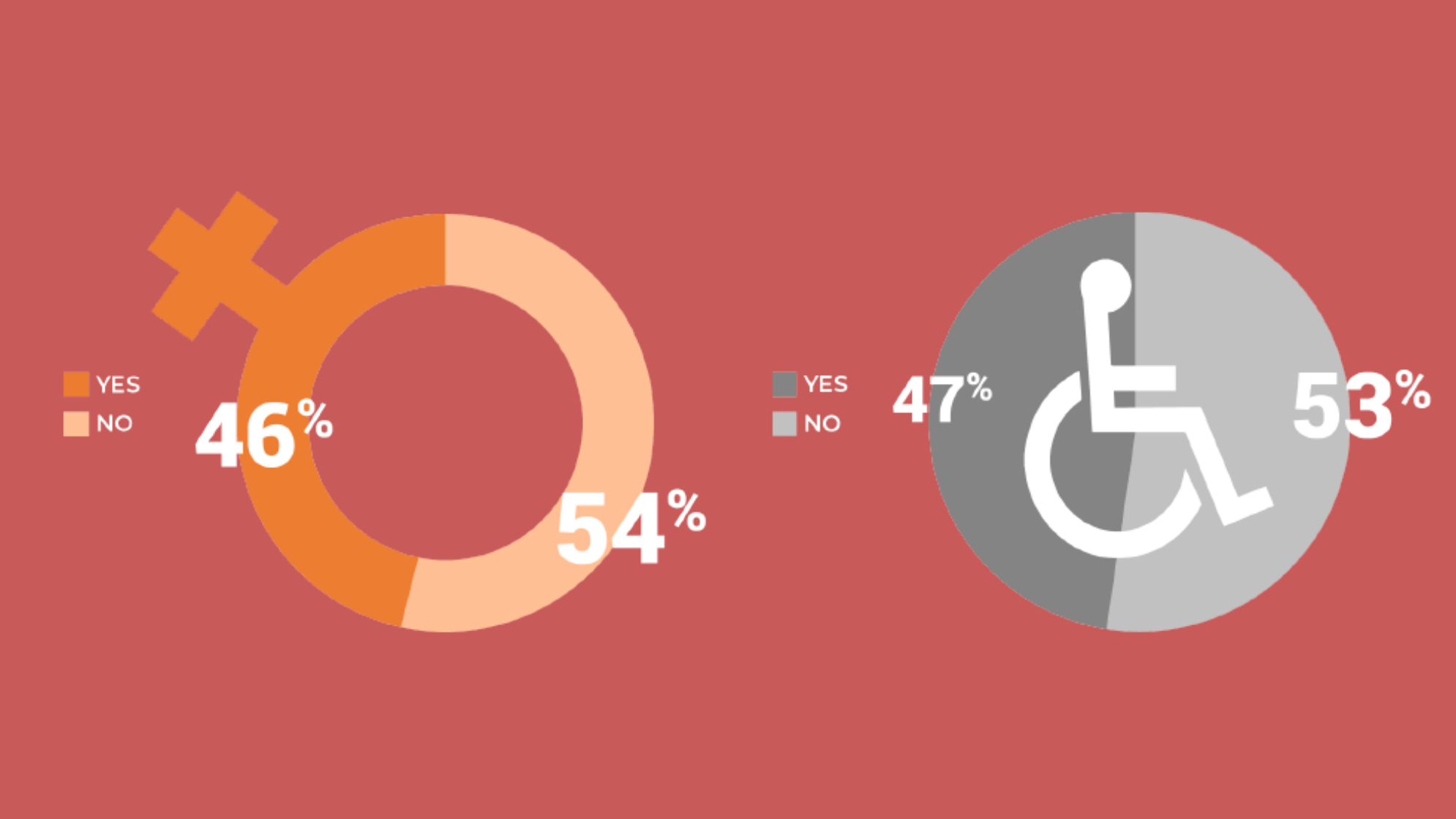 Figures 9 and 10.png Figure 9 Do young women have equal access to civic and political life? 46% answered yes and 54% no Figure 10 Do young people with disabilities have equal access to participate in civic and political life? 47% answered yes and 53% no