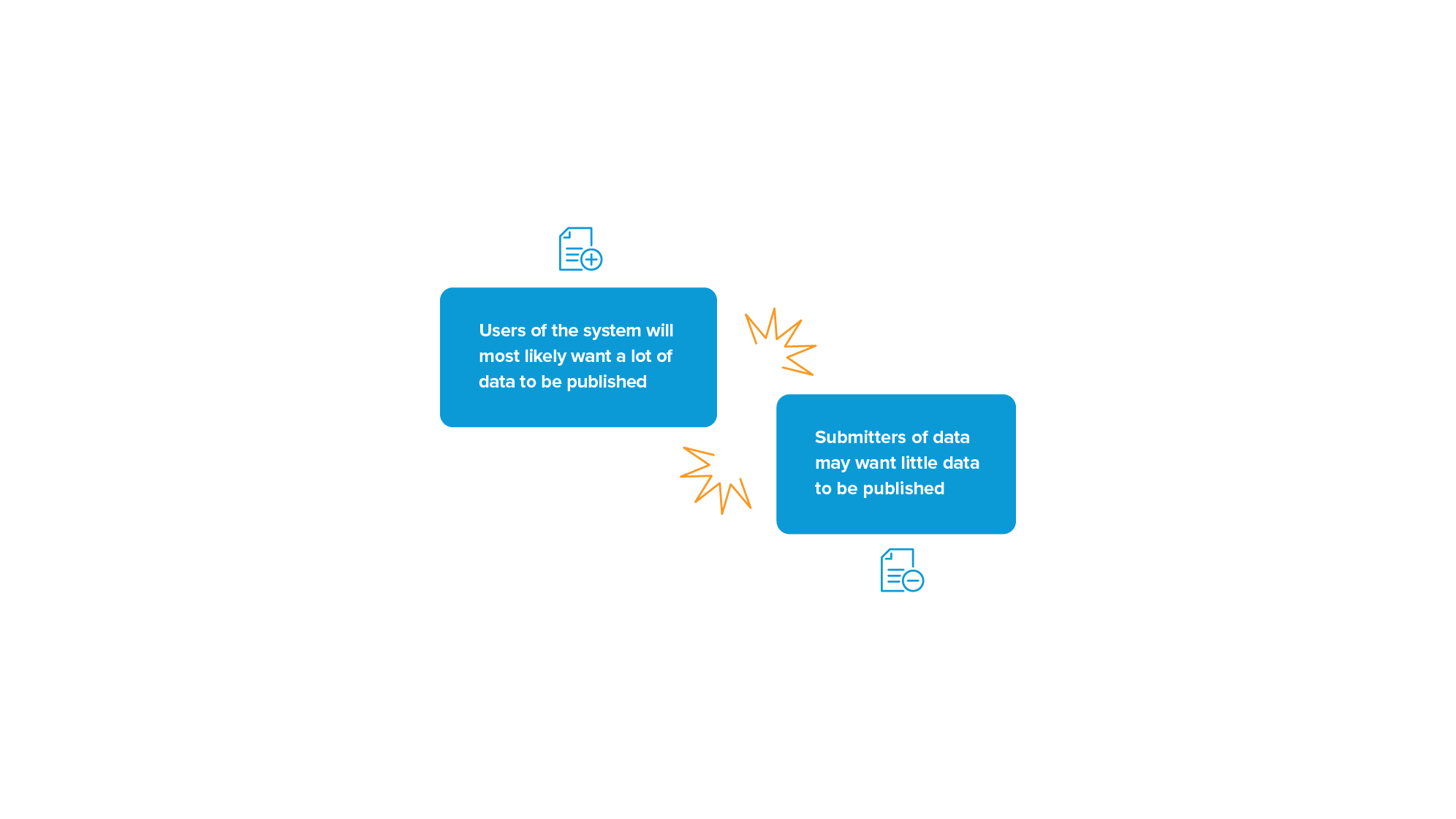 Users of the systme will want a lot of data published submitters of the system may want little data to be published