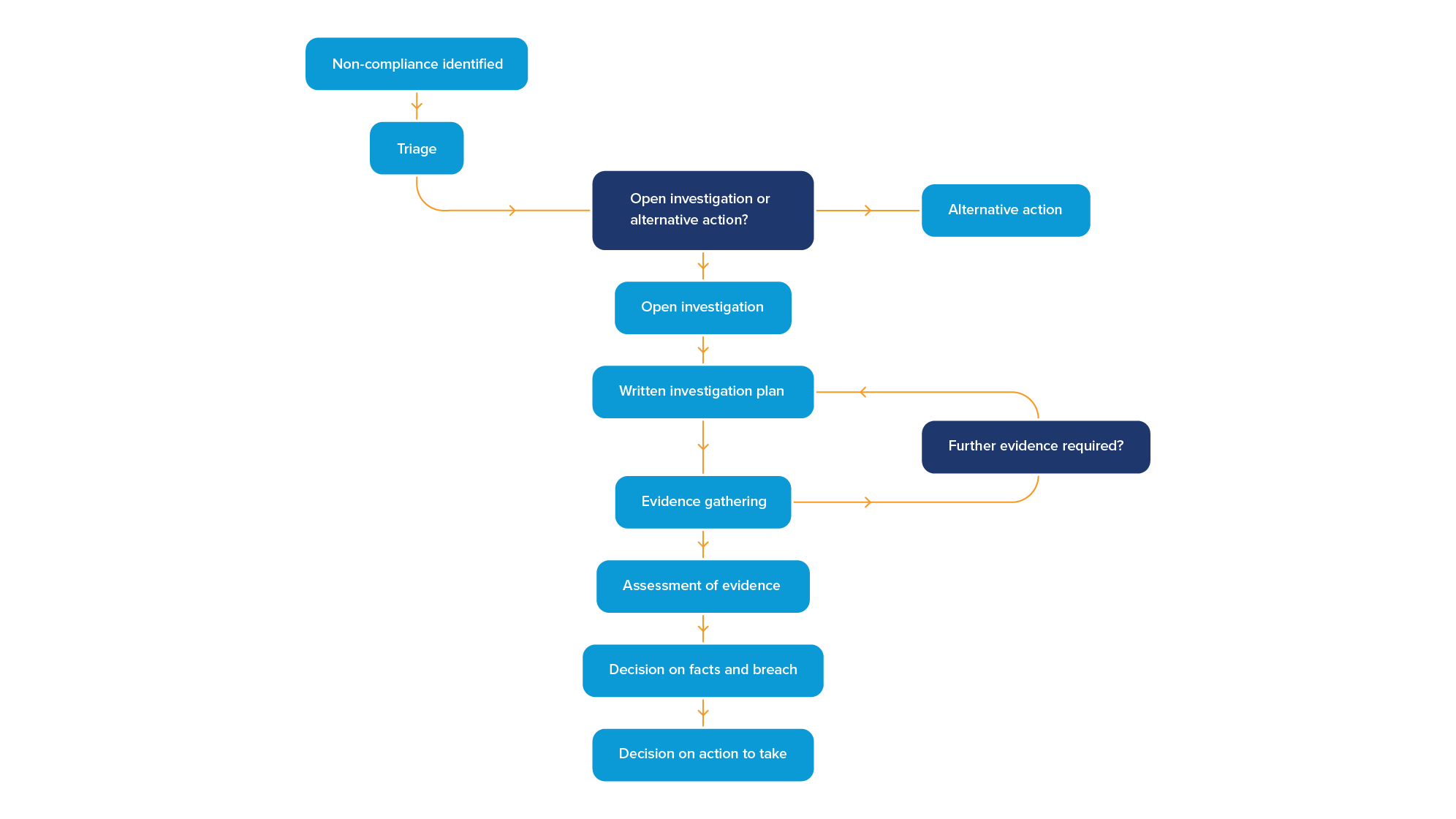 Non Compliance Flow Chart
