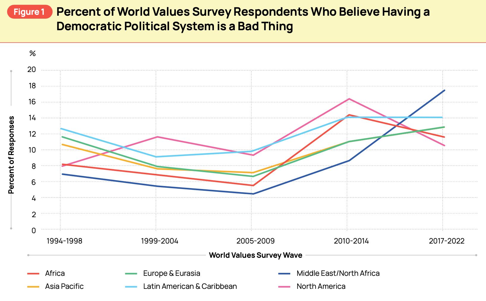 Info from World Values Survey
