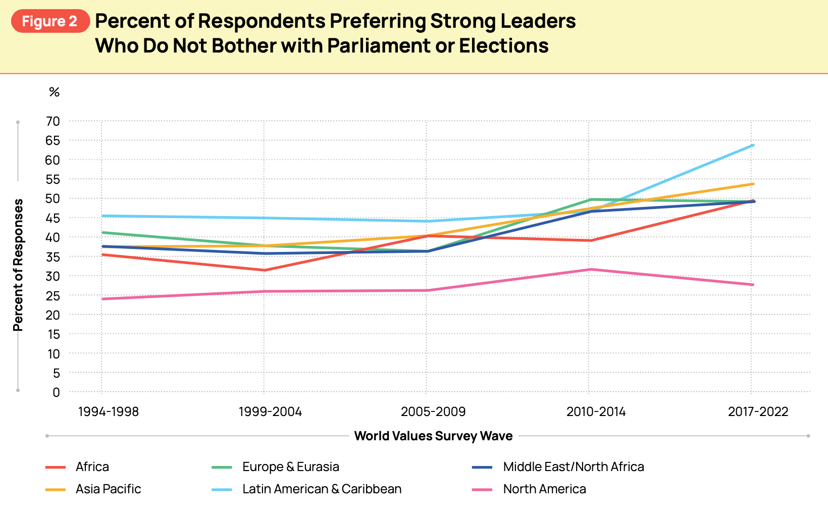 Info from World Values Survey