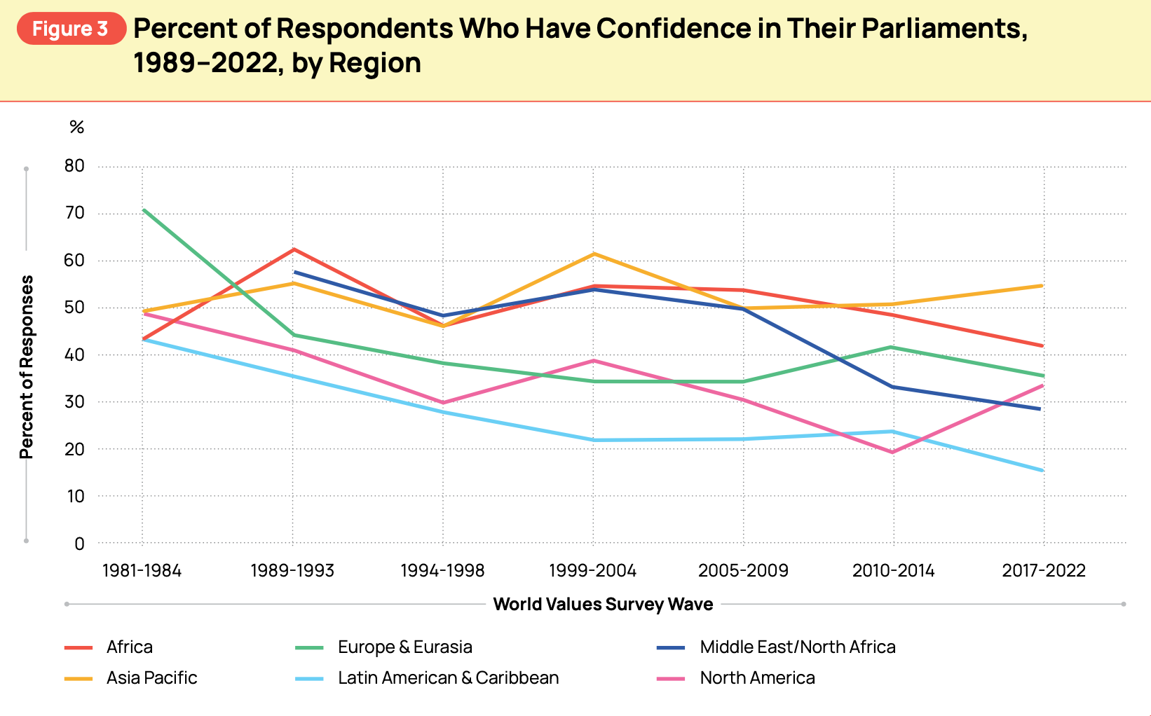 Info from World Values Survey