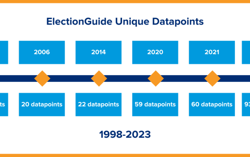 ElectionGuide Unique Data Points 1998 2006 2014 2020 2021 2023 Datapoints per year 18 datapoints 20 datapoints 22 datapoints 59 datapoints 60 datapoints 93 datapoints 1998-2023