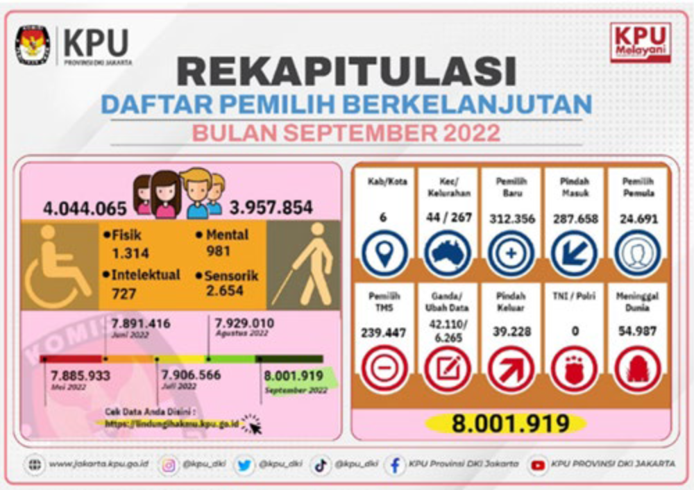 Data Release Infographic on Voters in the Jakarta Area