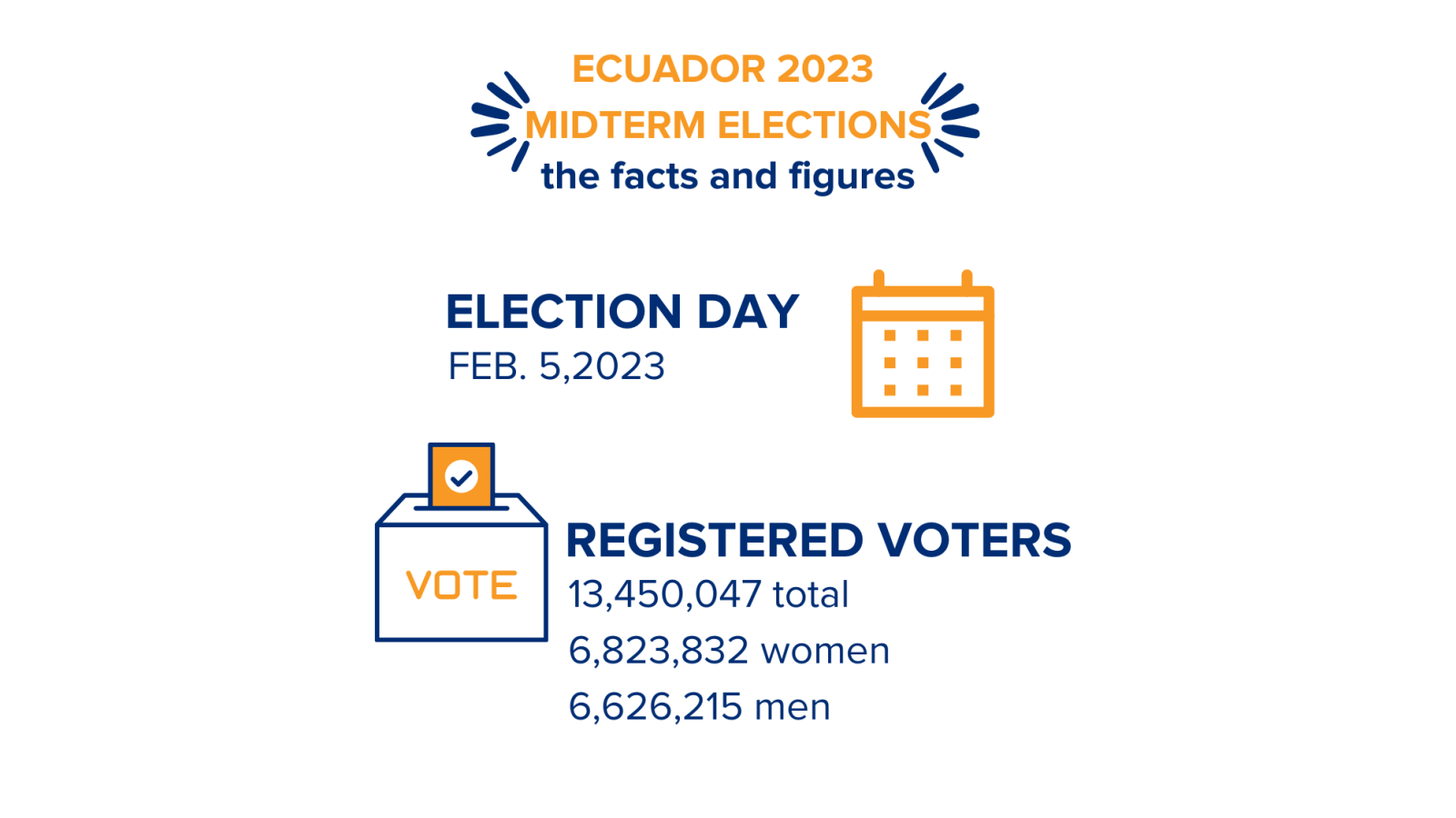 Ecuador Midterm Elections Card 1 