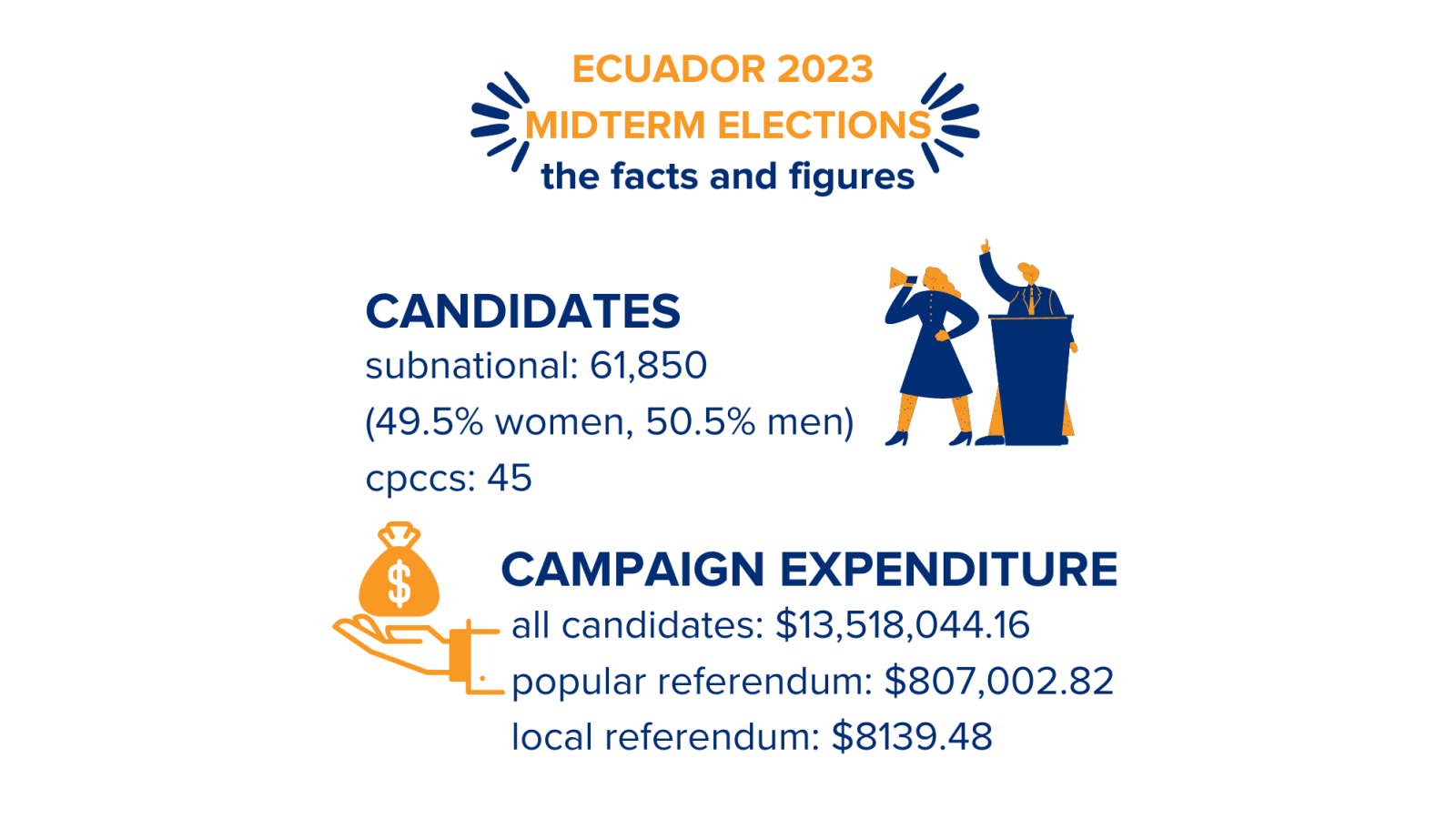 Ecuador 2023 Midterm Elections the facts and figures