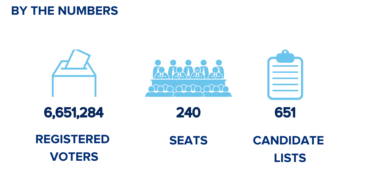 Graphic: "By the Numbers" in navy. Three icons in light blue: "6,651,284 registered voters"; "240 seats"; "651 candidate lists"