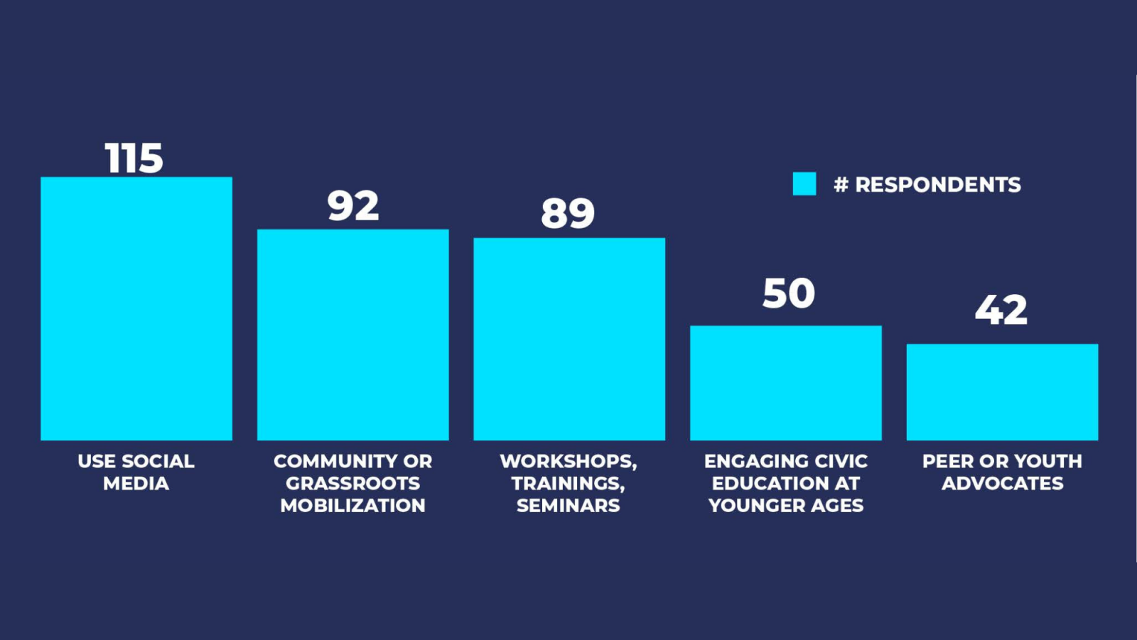 Figure 12 Respondents' Ideas for Increasing Engagement of Young People Out of 429 open ended responses: 115 answered Use social media 92 community or grassroots mobilization 89 workshops, trainings, and seminars 50 engaging civic education at younger ages 42 Peer or youth advocates