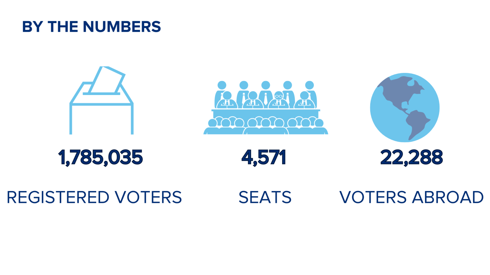 1,785035 registered voters, 4571 seats, 22,288 voters abroad
