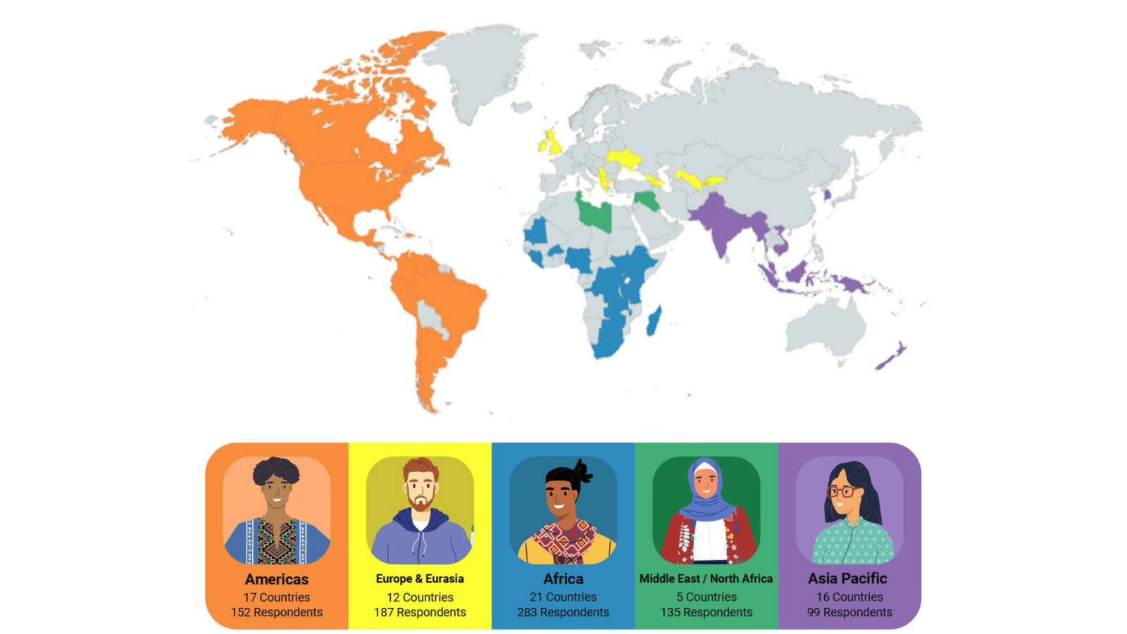 Figure 1 Global Distribution of Survey Respondents A world map showing the countries where the respondents are from. Americas has 152 respondents from 17 countries, Europe and Eurasia has 187 respondents from 12 countries, Africa with 283 respondents from 21 countries, Middle East/ North Africa with 135 respondents from 5 countries, and Asia Pacific with 99 respondents from 16 countries.