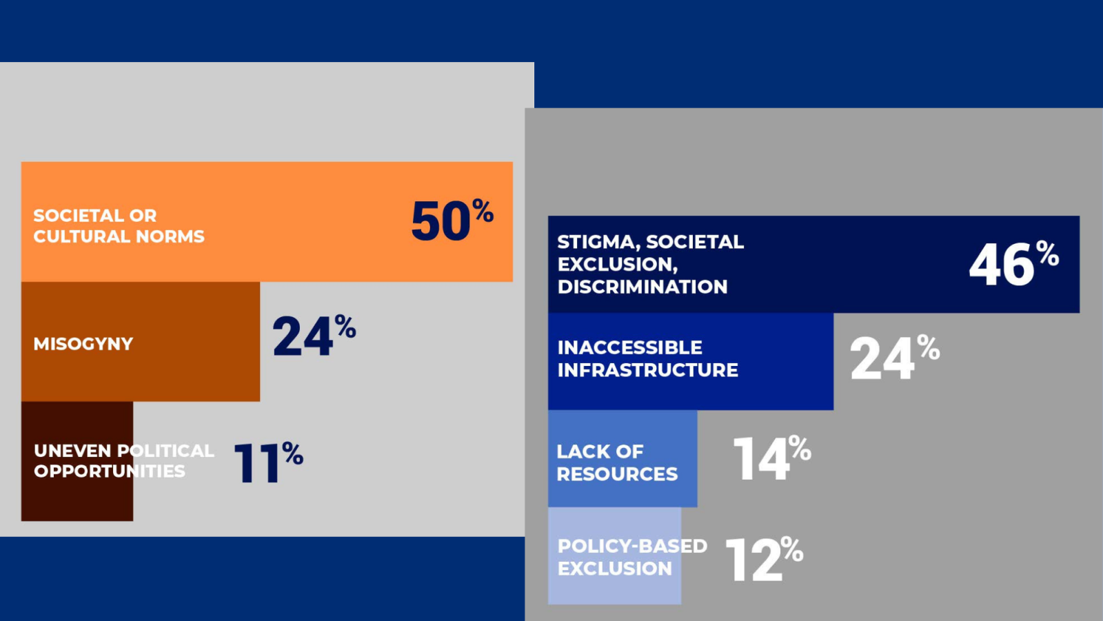 Figure 14 Top Explanations for Why Young Women Cannot Equally Participate Figure 15 Top Explanations for Why Young People with Disabilities Cannot Equally Participate Stigma, societal exclusion and discrimination with 46%, Inaccessible infrastructure with 24%, Lack of resources with 14%, and 12% Policy-based exclusion.Societal or Cultural Norms with 50%, Misogyny with 24%, and 11% Uneven political opportunities .