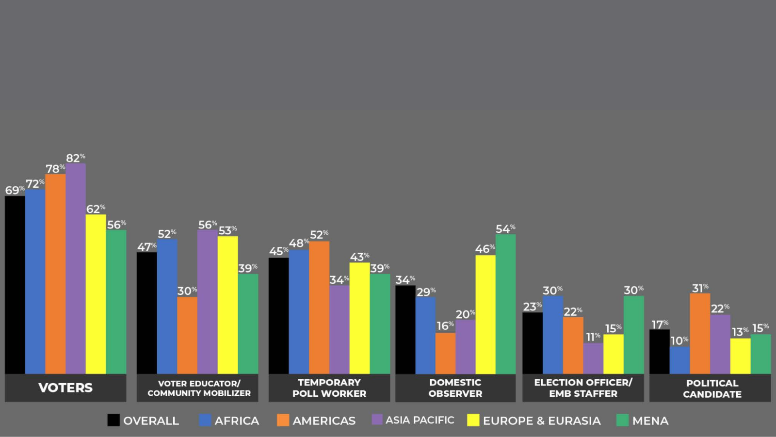 Figure 16 Young People's Observed Electoral Engagement, by Region As voters: 69% overall, 72% from Africa, 78% from Americas, 82% from Asian and Pacific, 62% from Europe and Eurasia, and 56% from MENA. As voter educator/ community mobilizer: 47% overall, 52% from Africa, 30% from Americas, 56% from Asian and Pacific, 53% from Europe and Eurasia, and 39% from MENA. As temporary poll worker: 45% overall, 48% from Africa, 52% from Americas, 34% from Asian and Pacific, 43% from Europe and Eurasia, and 39% from 