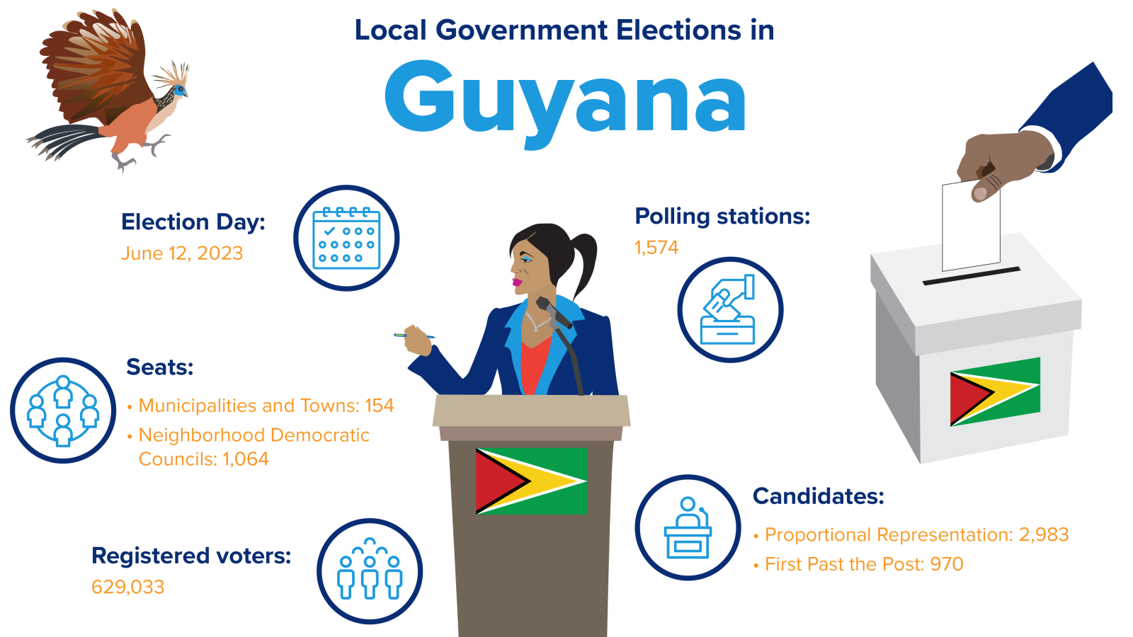 Local government elections in Guyana 2023 infographic
