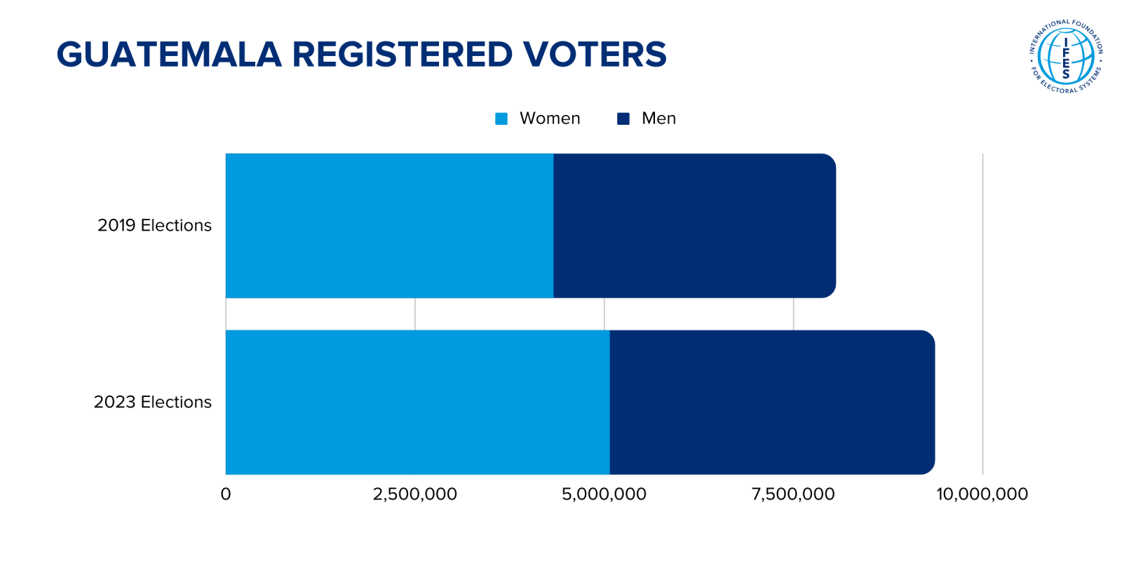 A bar chart titled "Guatemala Registered Voters" showing two stacked bars. One stacked bar is labeled "2019 Elections" and the second stacked bar is labeled "2023 elections." The bars are split into two colors: men and women. The 2023 Elections bar is longer. 