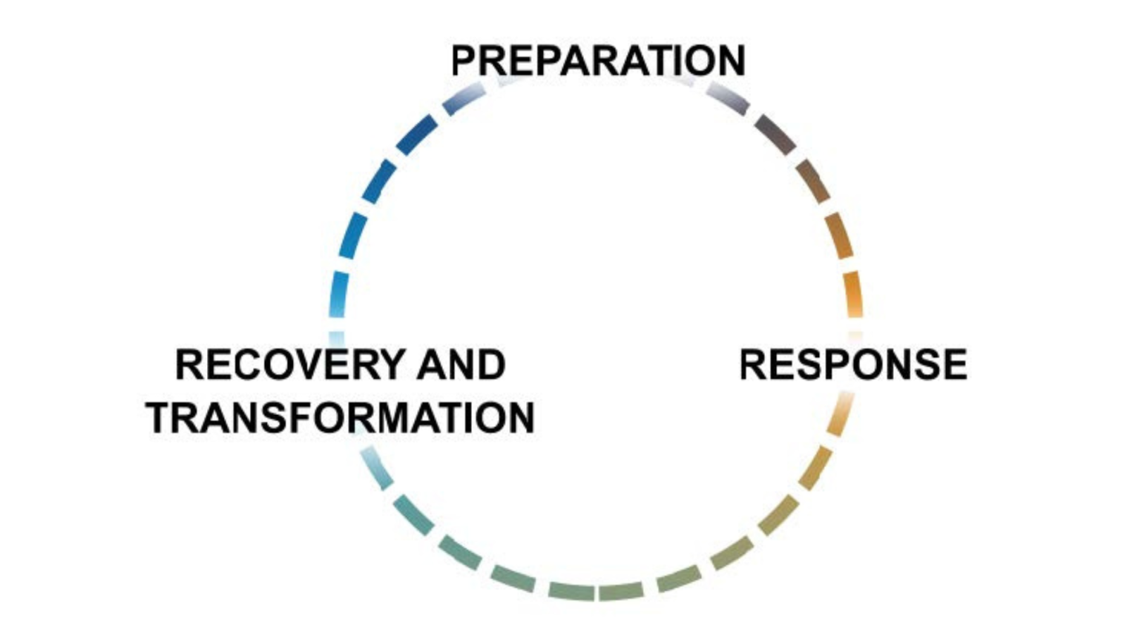 Circle made of dashes preperation at the top, recovery and transformation the left middle response right middle