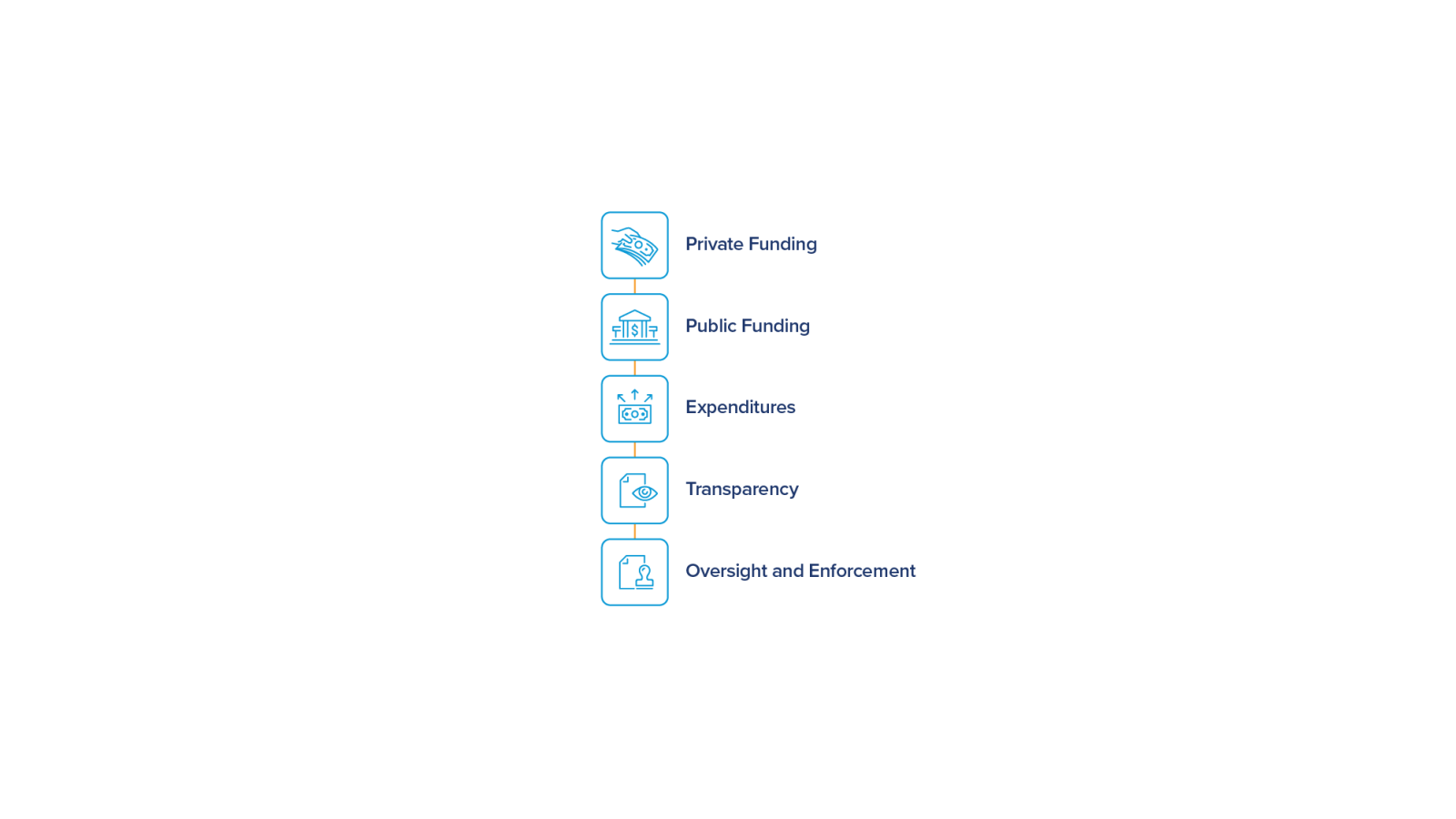 Graphics that read private funding, public funding, expenditures, transparency, oversight, and enforcement 