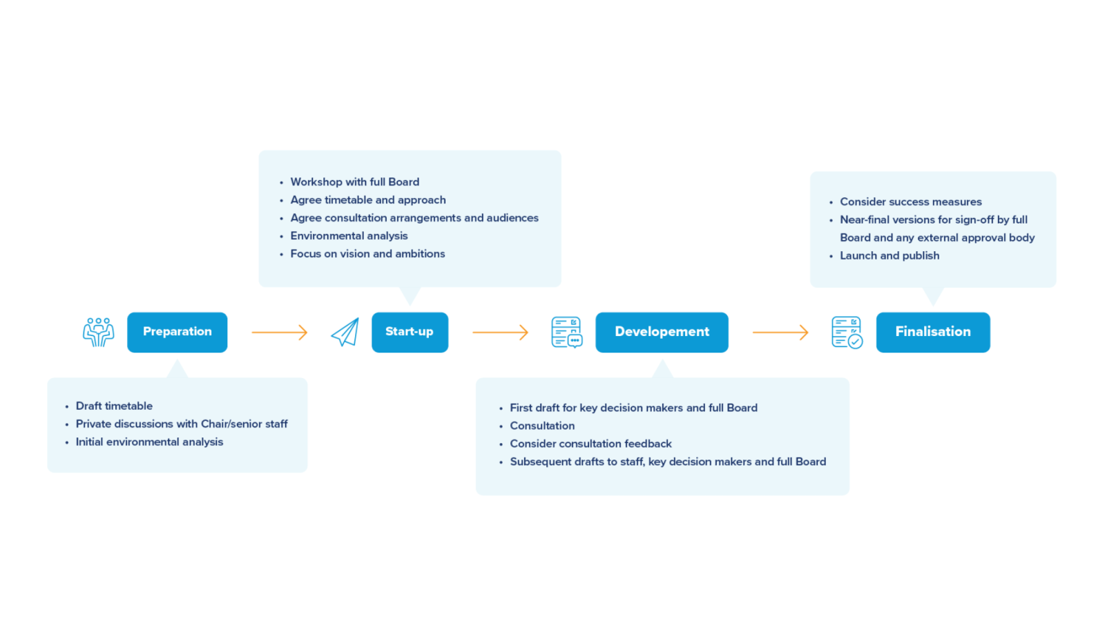 Preparation start-up development finalization  