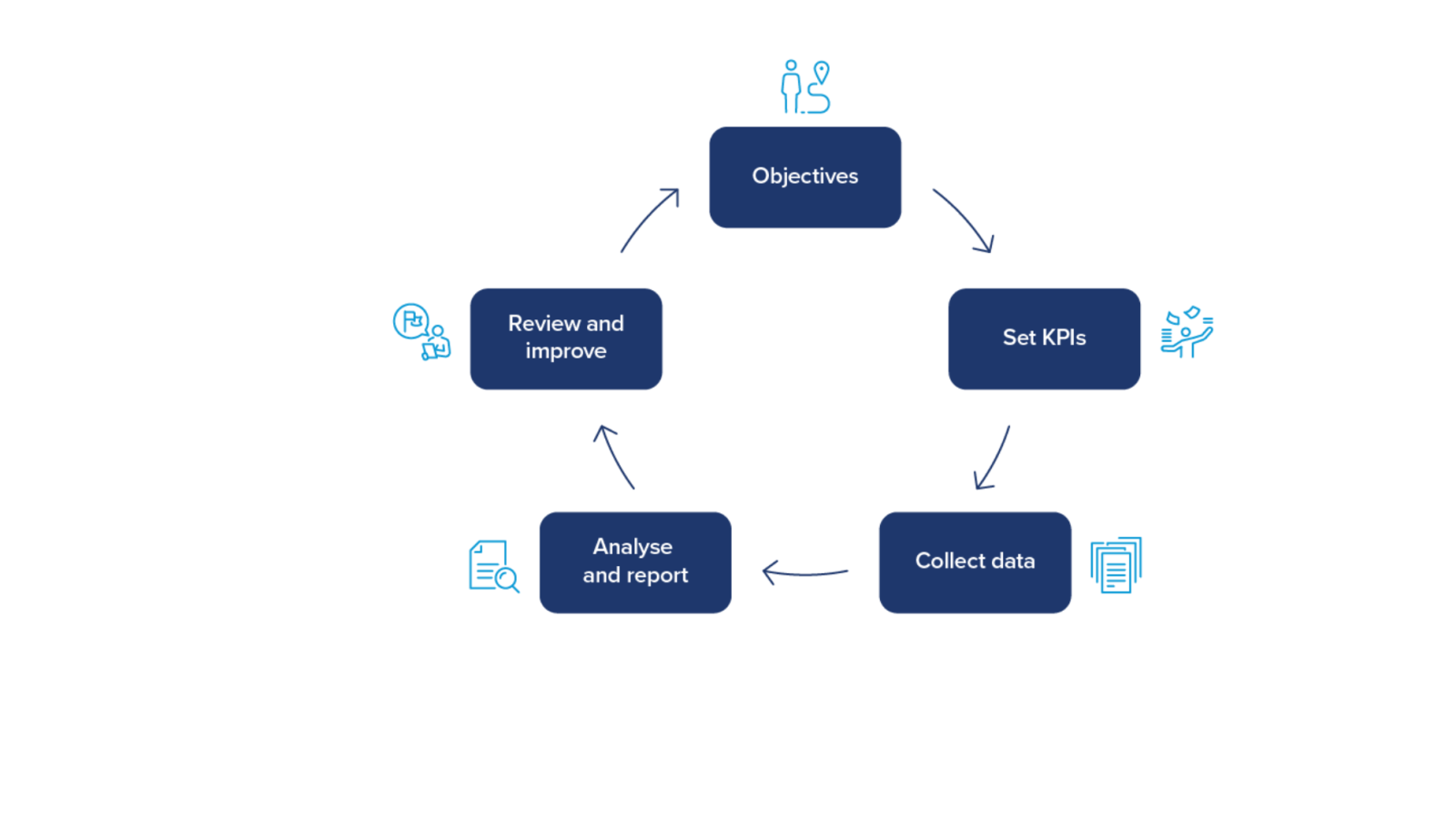 objectives review and improve analyse and report set KPIs collect data