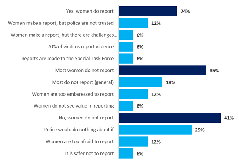 FIGURE 2: Do women tend to report this kind of violence? Why or why not? (n=2