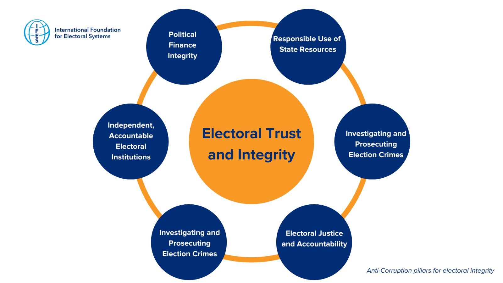 Diagram by the International Foundation for Electoral Systems illustrating the anti-corruption pillars for electoral trust and integrity. The central theme, 'Electoral Trust and Integrity,' is surrounded by interconnected elements: accountable independent electoral institutions, responsible use of state resources, resilience to transnational corruption, anti-corruption justice and legal accountability, and investigating and prosecuting election crimes.