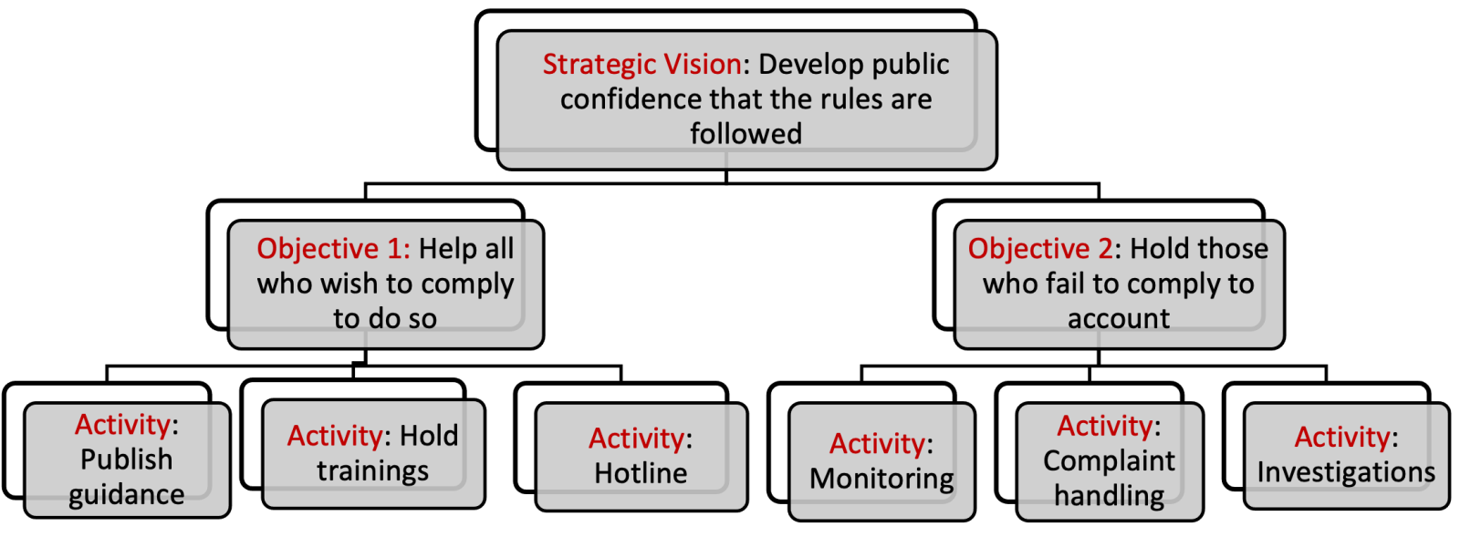 Activity flow from strategic vision