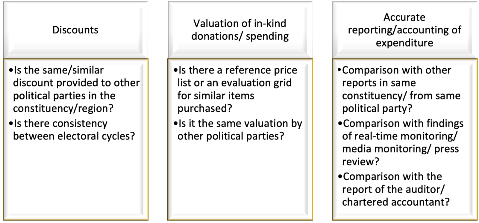 Analysis of declared spending