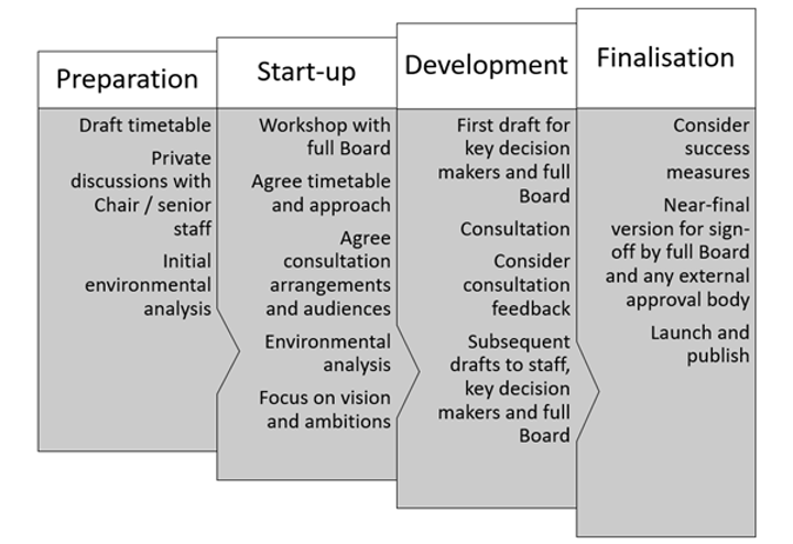 Developing a strategy