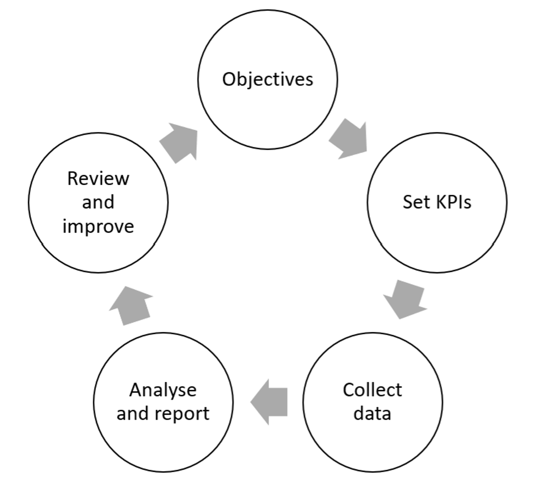 Elements of performance management