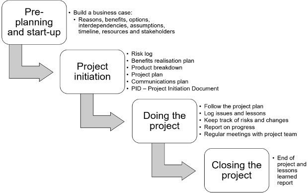 Key stages and components of project management