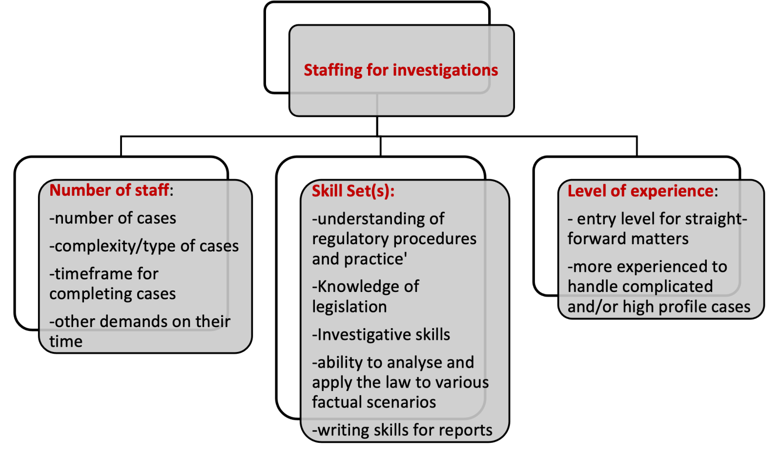 Staffing for investigations