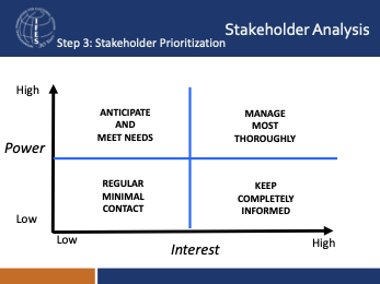Stakeholder analysis - prioritization