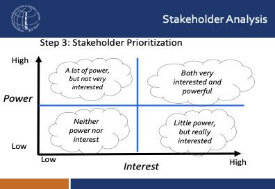 Stakeholder analysis