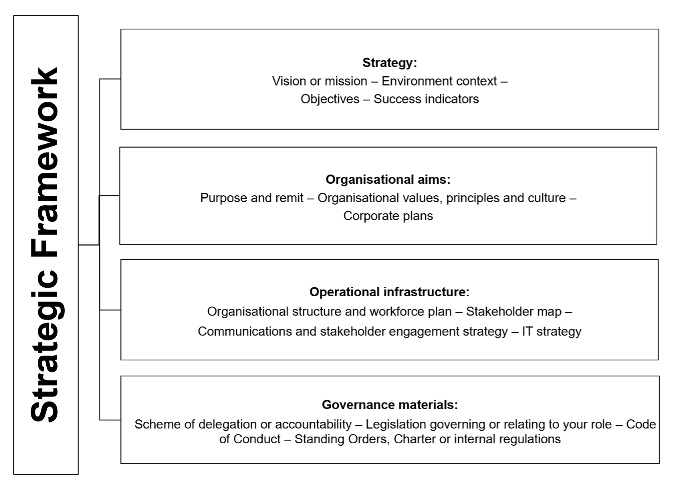 Strategic framework