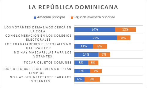 Chart depicting voters' concerns in the Dominican Republic