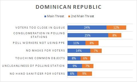 Chart depicting voters' concerns in the Dominican Republic