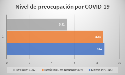 Chart depicting levels of concern about COVID-19